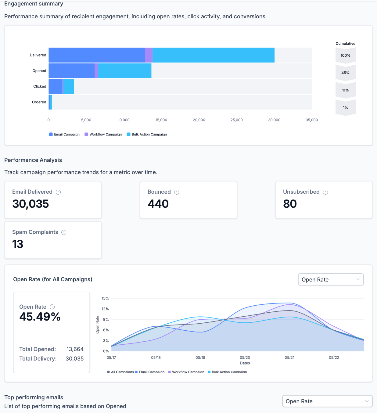 Email campaign analytics with open rates and performance data